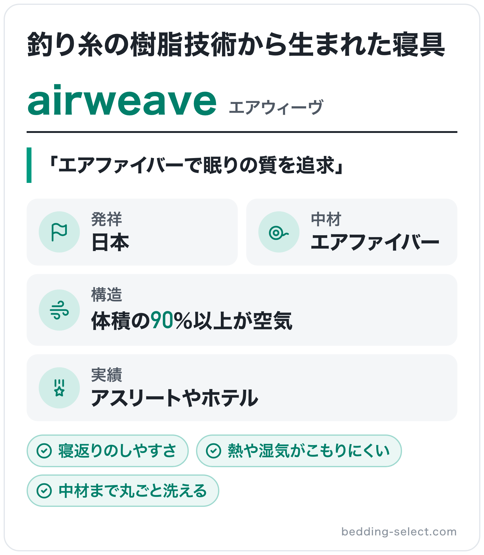 airweaveのブランド概要の図解: 発祥=日本、中材=エアファイバー、構造=体積の90%以上が空気、実績=アスリートやホテル