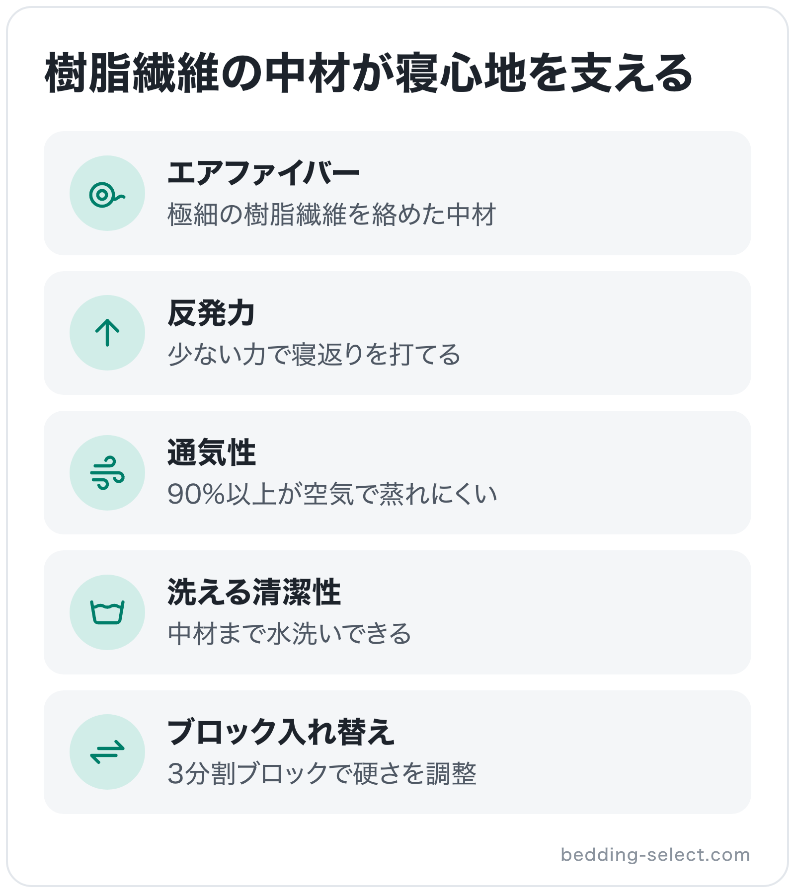 樹脂繊維の中材が寝心地を支えるの図解: エアファイバー、反発力、通気性、洗える清潔性、ブロック入れ替え