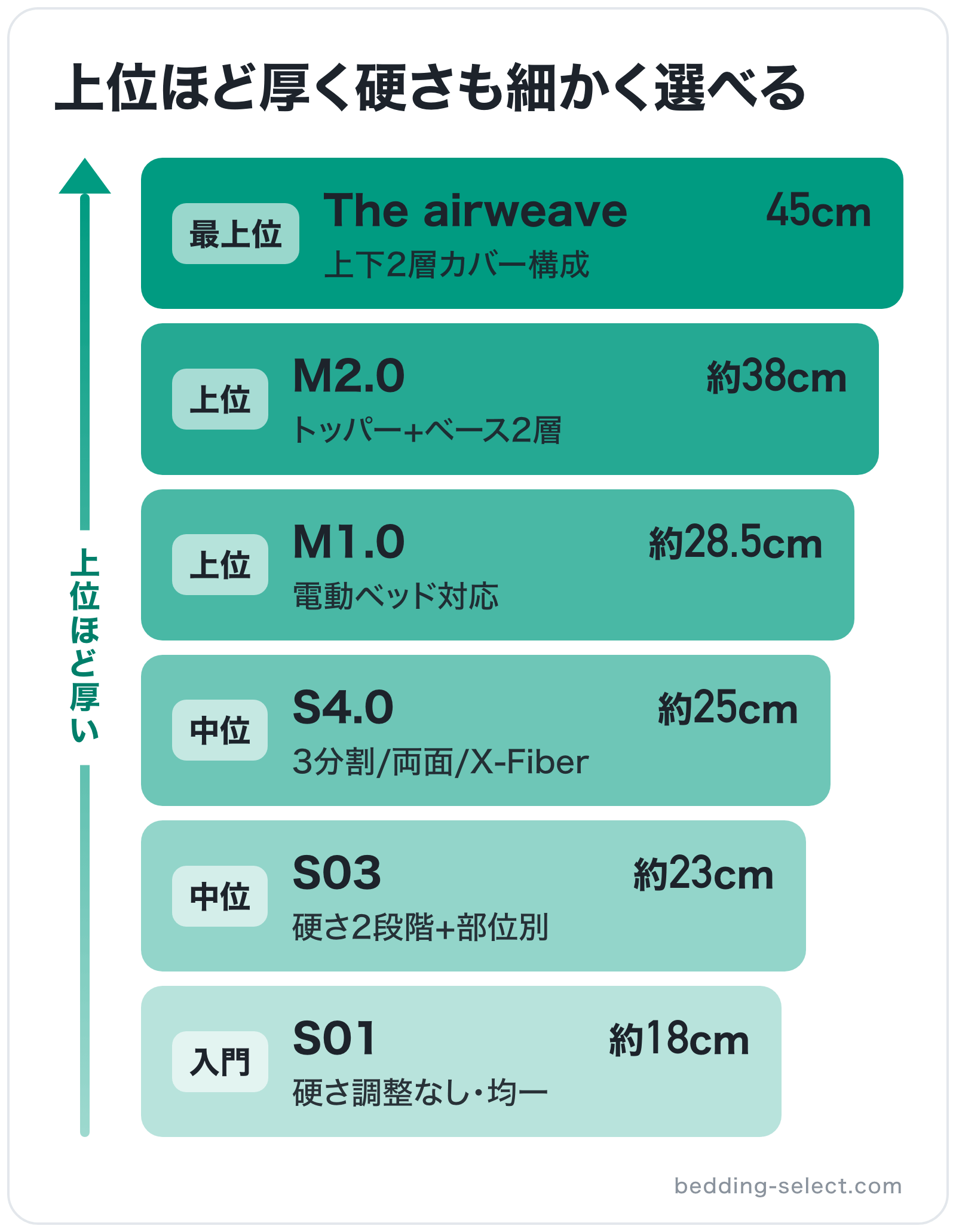 上位ほど厚く硬さも細かく選べるの図解(上位から): The airweave > M2.0 > M1.0 > S4.0 > S03 > S01