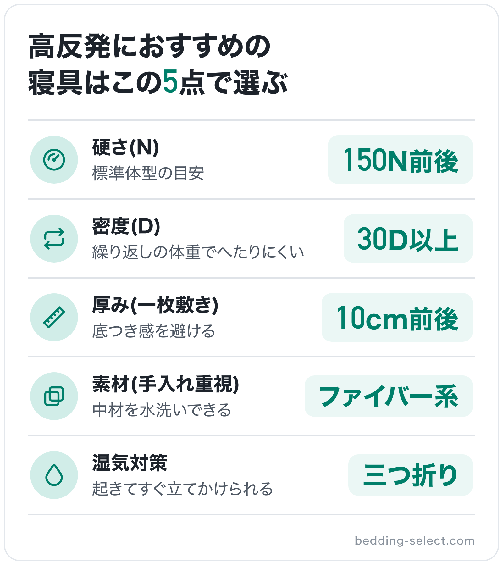 高反発におすすめの寝具はこの5点で選ぶの図解: 硬さ(N)=150N前後、密度(D)=30D以上、厚み(一枚敷き)=10cm前後、素材(手入れ重視)=ファイバー系、湿気対策=三つ折り