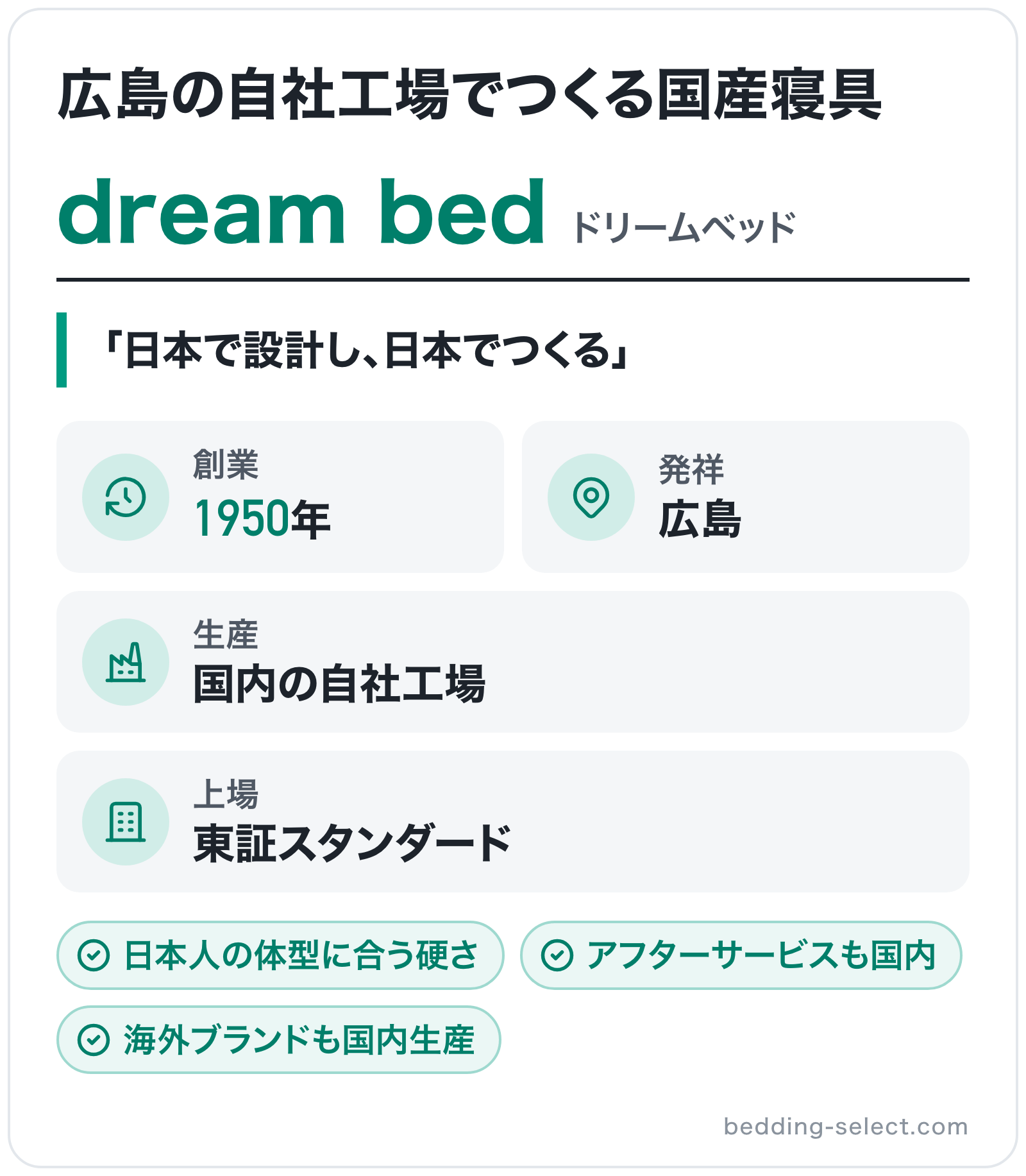 dream bedのブランド概要の図解: 創業=1950年、発祥=広島、生産=国内の自社工場、上場=東証スタンダード