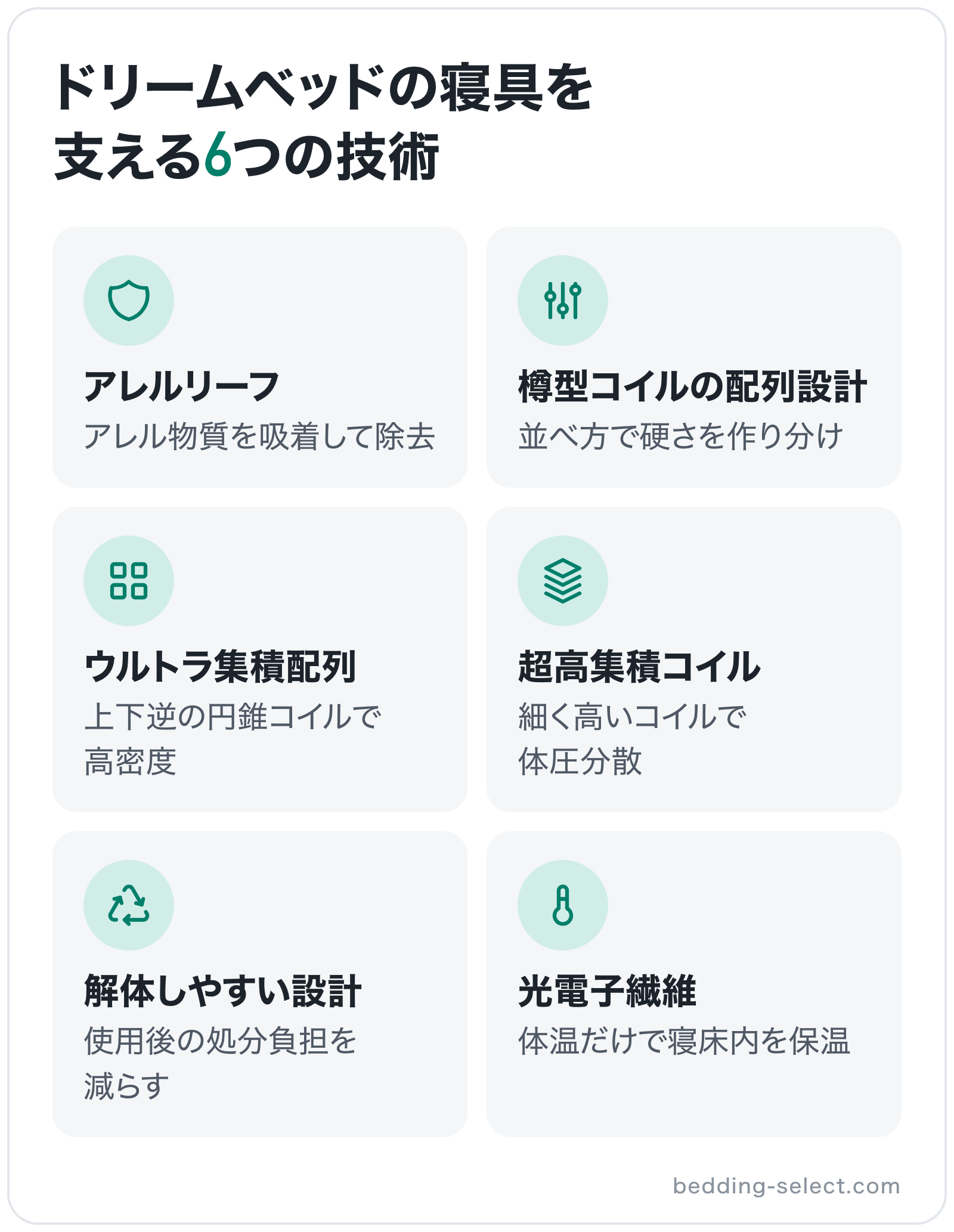 ドリームベッドの寝具を支える6つの技術の図解: アレルリーフ、樽型コイルの配列設計、ウルトラ集積配列、超高集積コイル、解体しやすい設計、光電子繊維