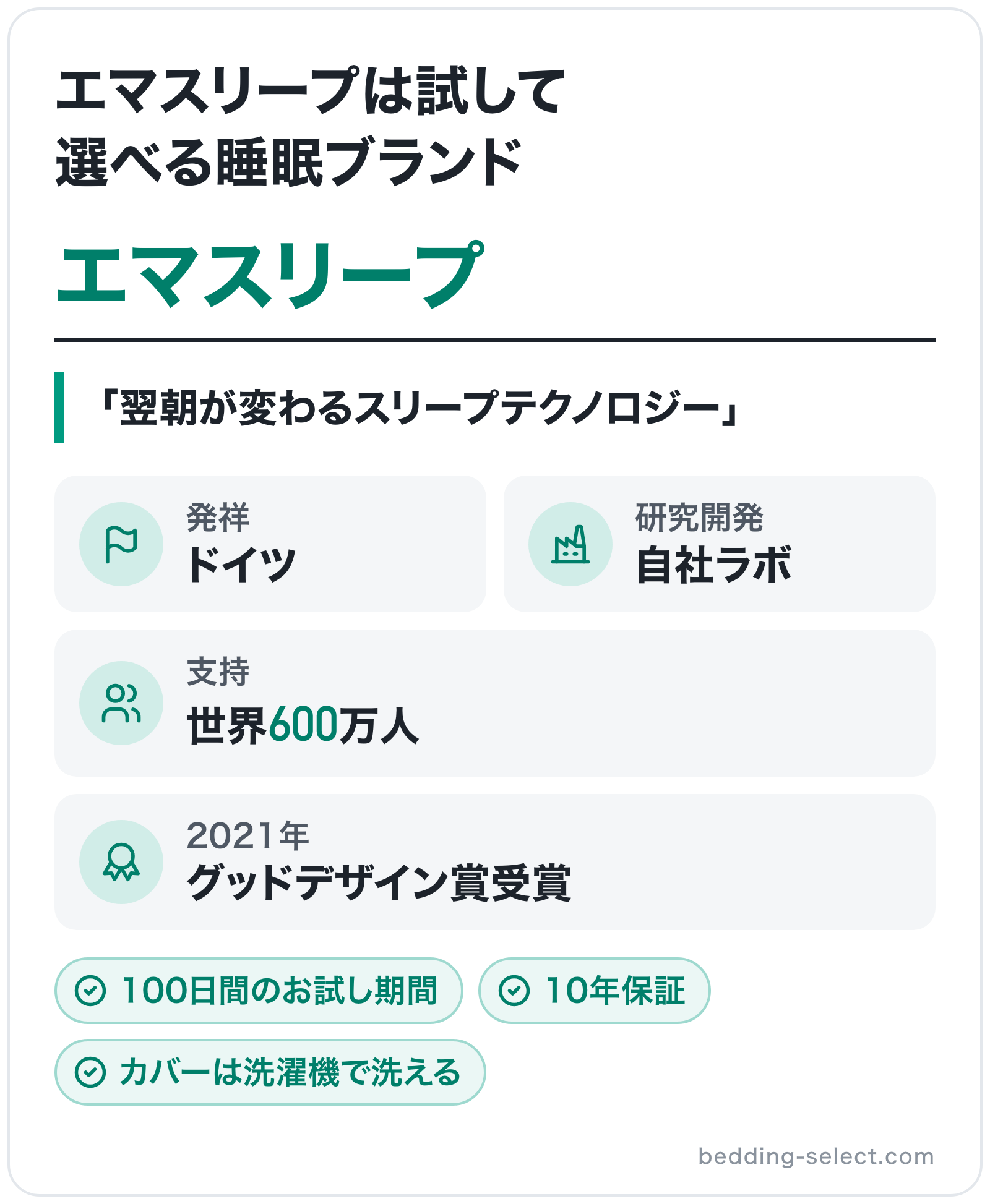 エマスリープのブランド概要の図解: 発祥=ドイツ、研究開発=自社ラボ、支持=世界600万人、2021年=グッドデザイン賞受賞
