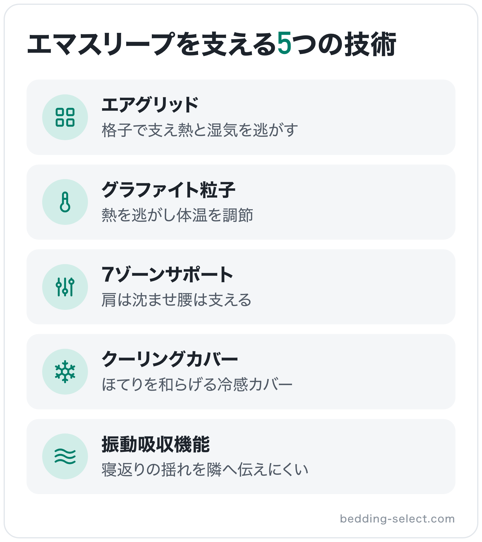 エマスリープを支える5つの技術の図解: エアグリッド、グラファイト粒子、7ゾーンサポート、クーリングカバー、振動吸収機能