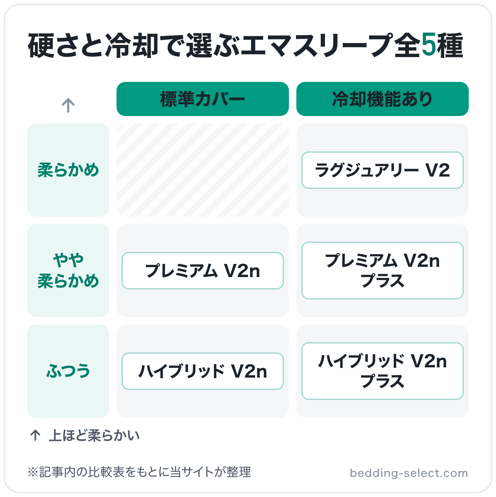 硬さと冷却で選ぶエマスリープ全5種の図解（横=冷却機能、縦=硬さ）: ラグジュアリー V2、プレミアム V2n プラス、プレミアム V2n、ハイブリッド V2n プラス、ハイブリッド V2n