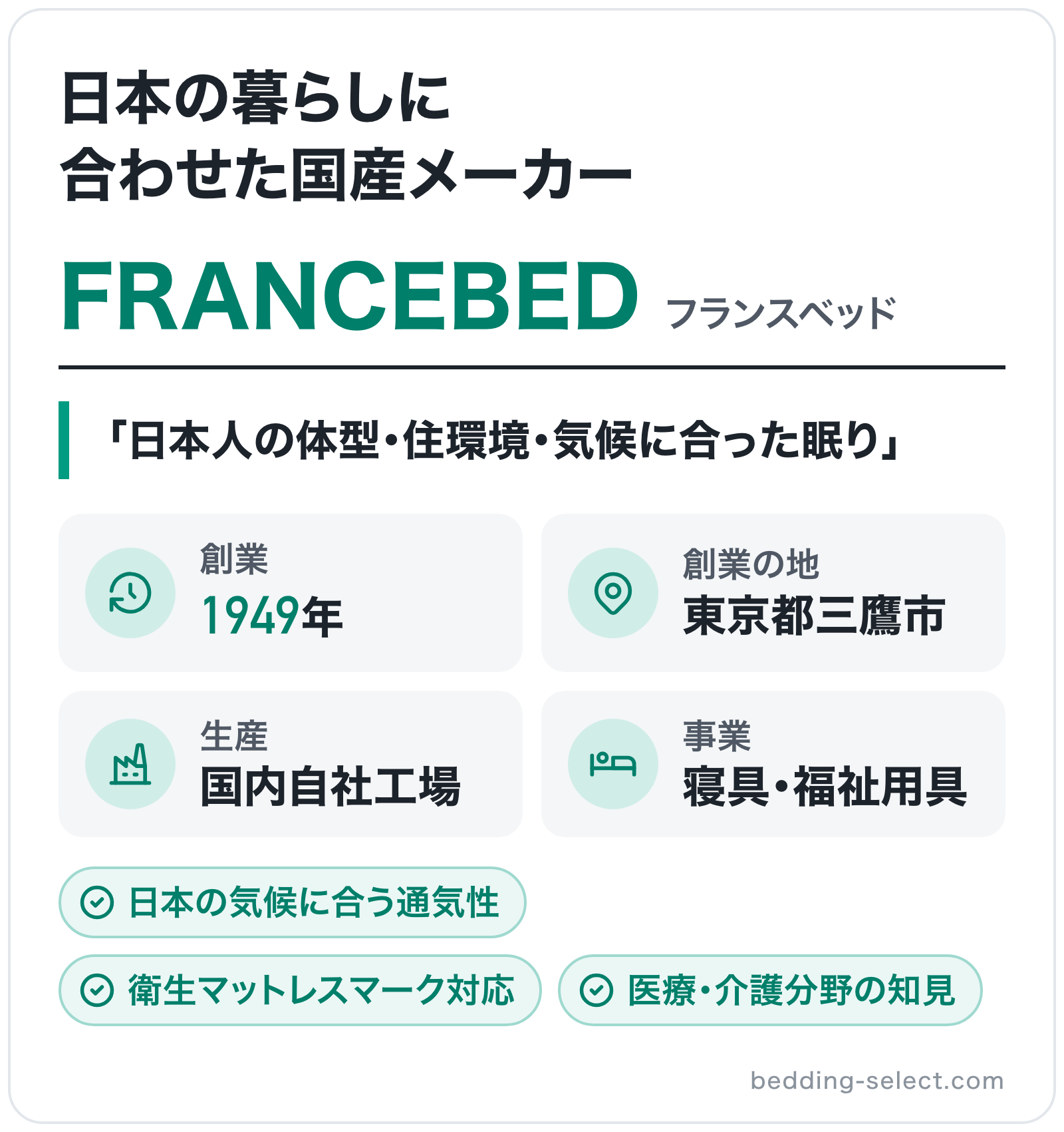 FRANCEBEDのブランド概要の図解: 創業=1949年、創業の地=東京都三鷹市、生産=国内自社工場、事業=寝具・福祉用具