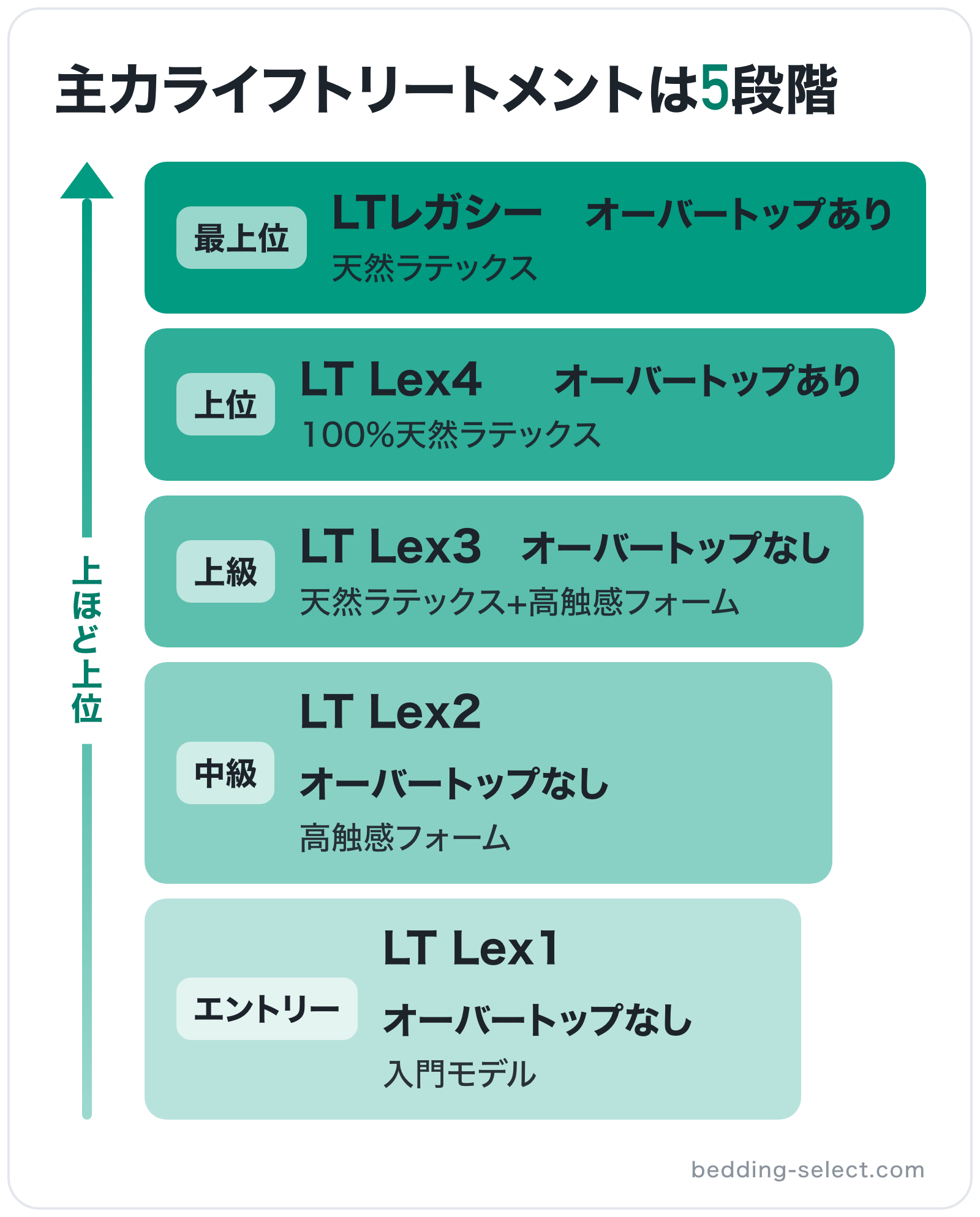 主力ライフトリートメントは5段階の図解（上位から）: LTレガシー > LT Lex4 > LT Lex3 > LT Lex2 > LT Lex1