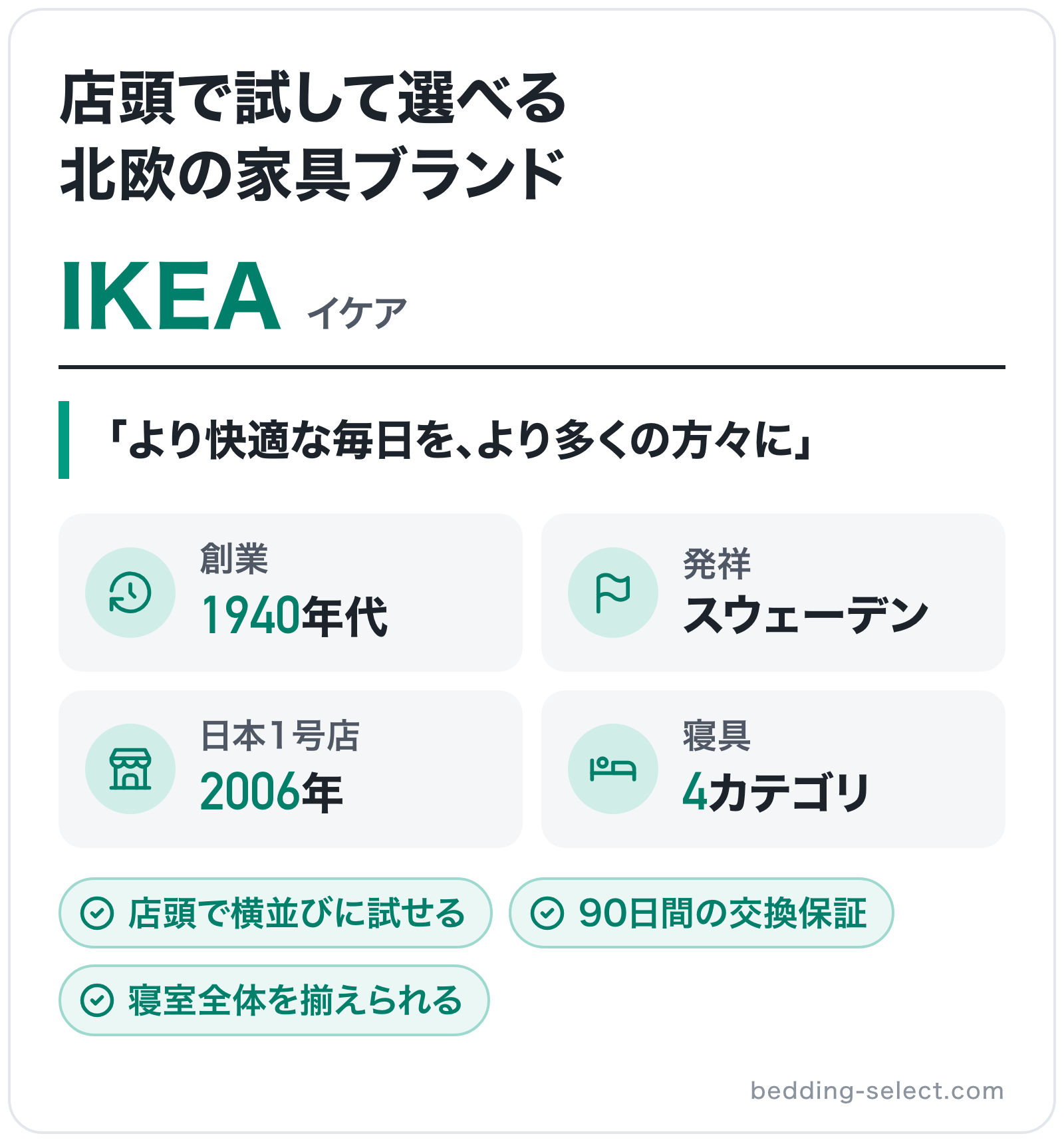 IKEAのブランド概要の図解: 創業=1940年代、発祥=スウェーデン、日本1号店=2006年、寝具=4カテゴリ