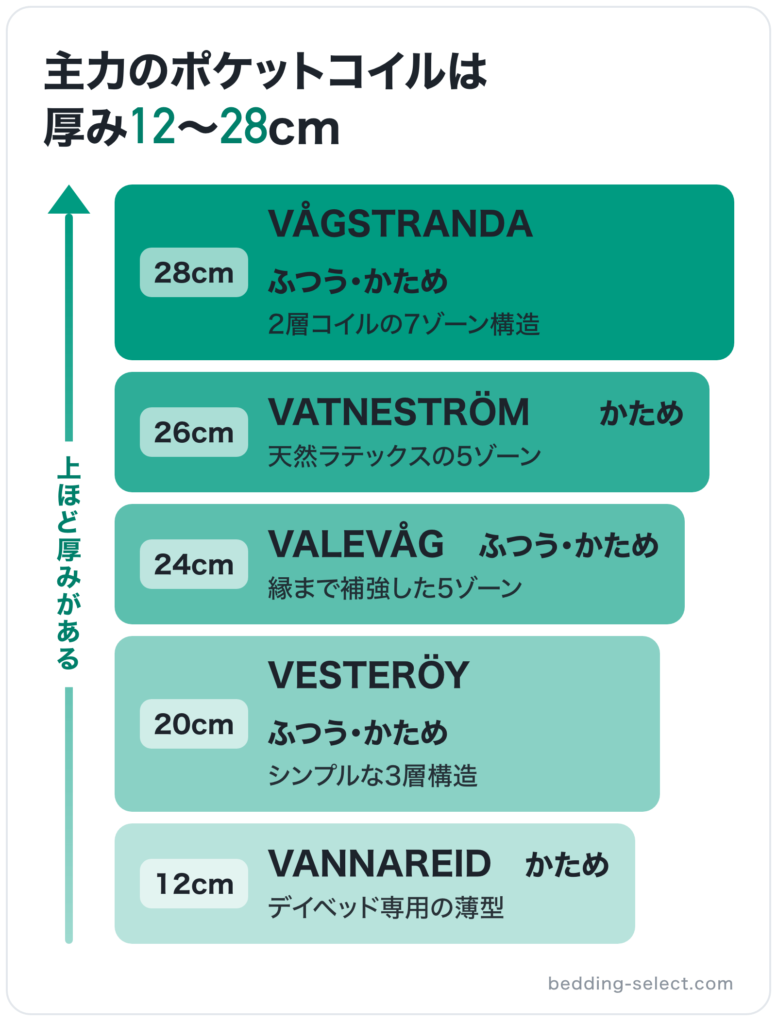主力のポケットコイルは厚み12〜28cmの図解（上位から）: VÅGSTRANDA > VATNESTRÖM > VALEVÅG > VESTERÖY > VANNAREID