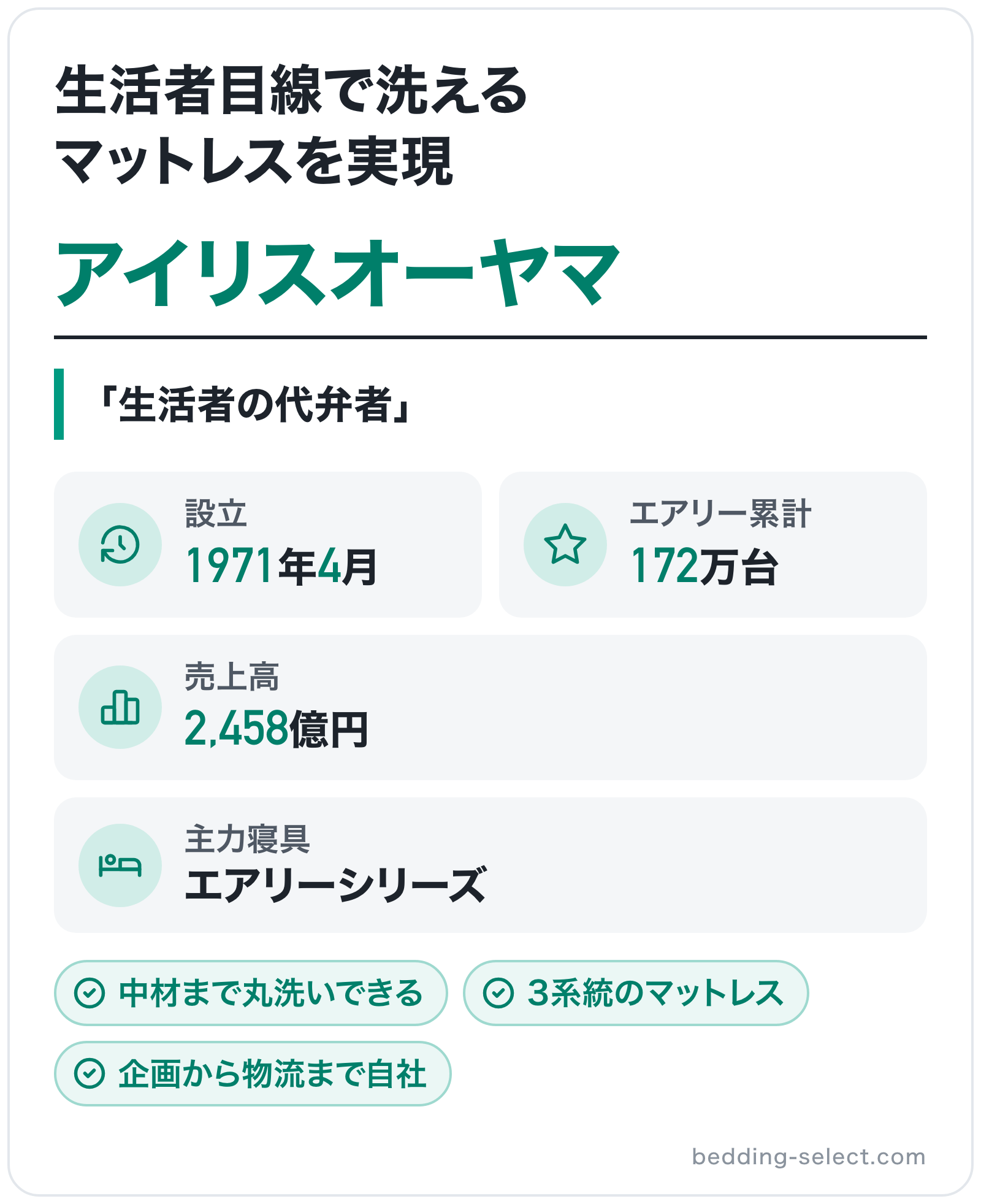 アイリスオーヤマのブランド概要の図解: 設立=1971年4月、主力寝具=エアリーシリーズ、エアリー累計=172万台、売上高=2,458億円