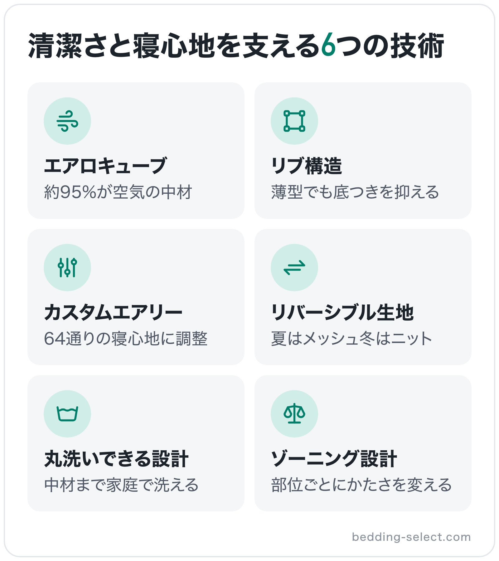 清潔さと寝心地を支える6つの技術の図解: エアロキューブ、リブ構造、カスタムエアリー、リバーシブル生地、丸洗いできる設計、ゾーニング設計