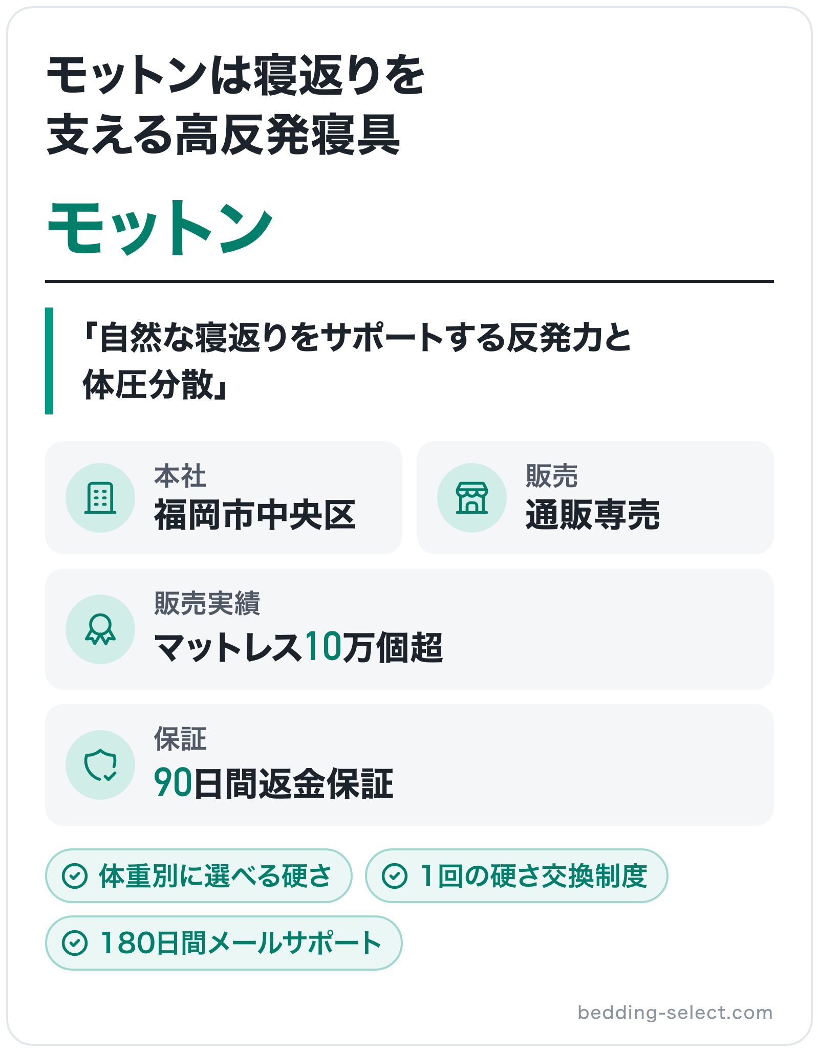 モットンのブランド概要の図解: 本社=福岡市中央区、販売=通販専売、販売実績=マットレス10万個超、保証=90日間返金保証