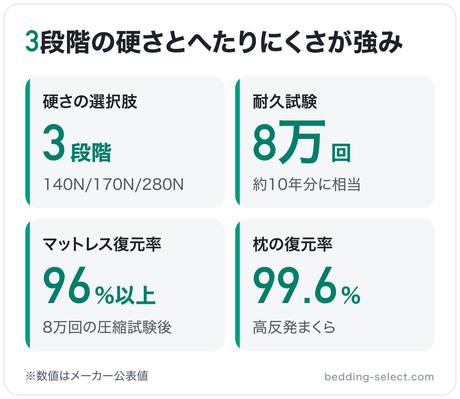 3段階の硬さとへたりにくさが強みの図解: 硬さの選択肢3段階、耐久試験8万回、マットレス復元率96%以上、枕の復元率99.6%