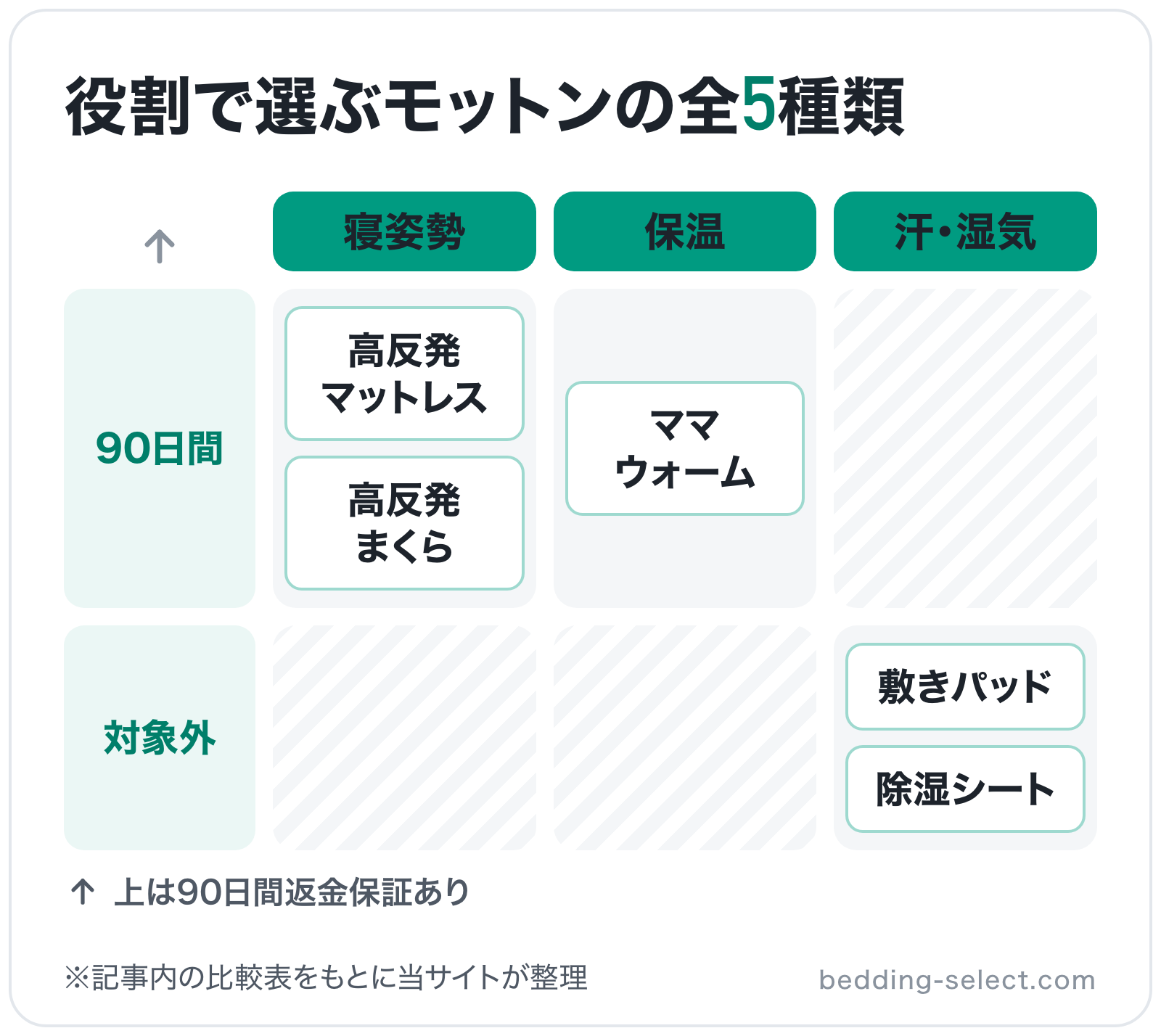 役割で選ぶモットンの全5種類の図解(横=役割、縦=返金保証): 高反発マットレス、高反発まくら、ママウォーム、敷きパッド、除湿シート