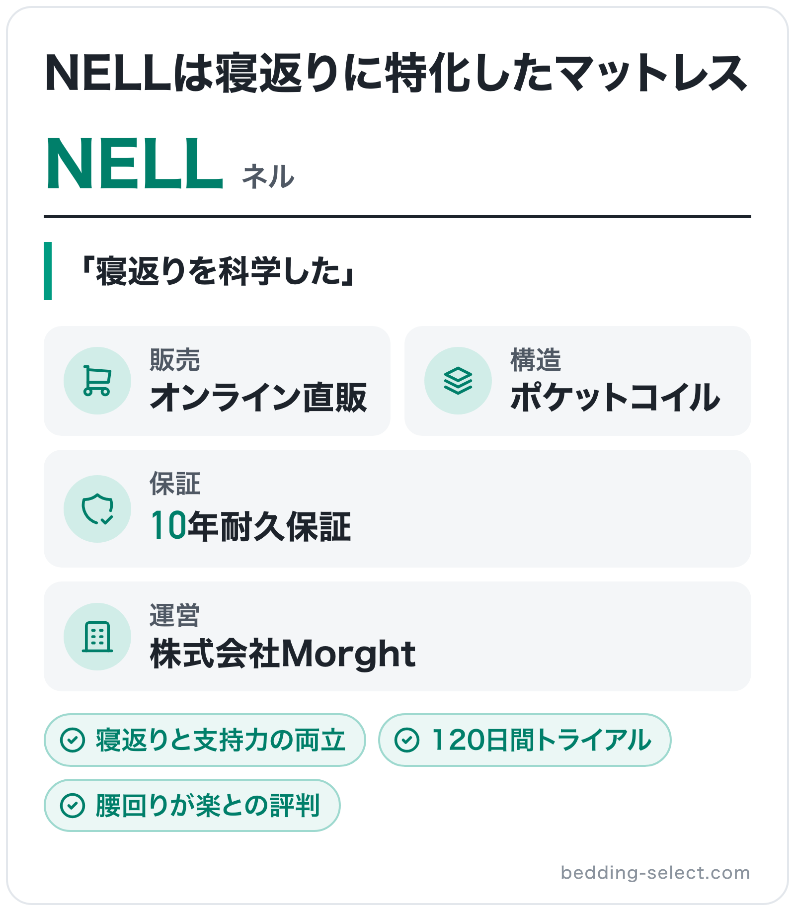 NELLのブランド概要の図解: 運営=株式会社Morght、販売=オンライン直販、構造=ポケットコイル、保証=10年耐久保証