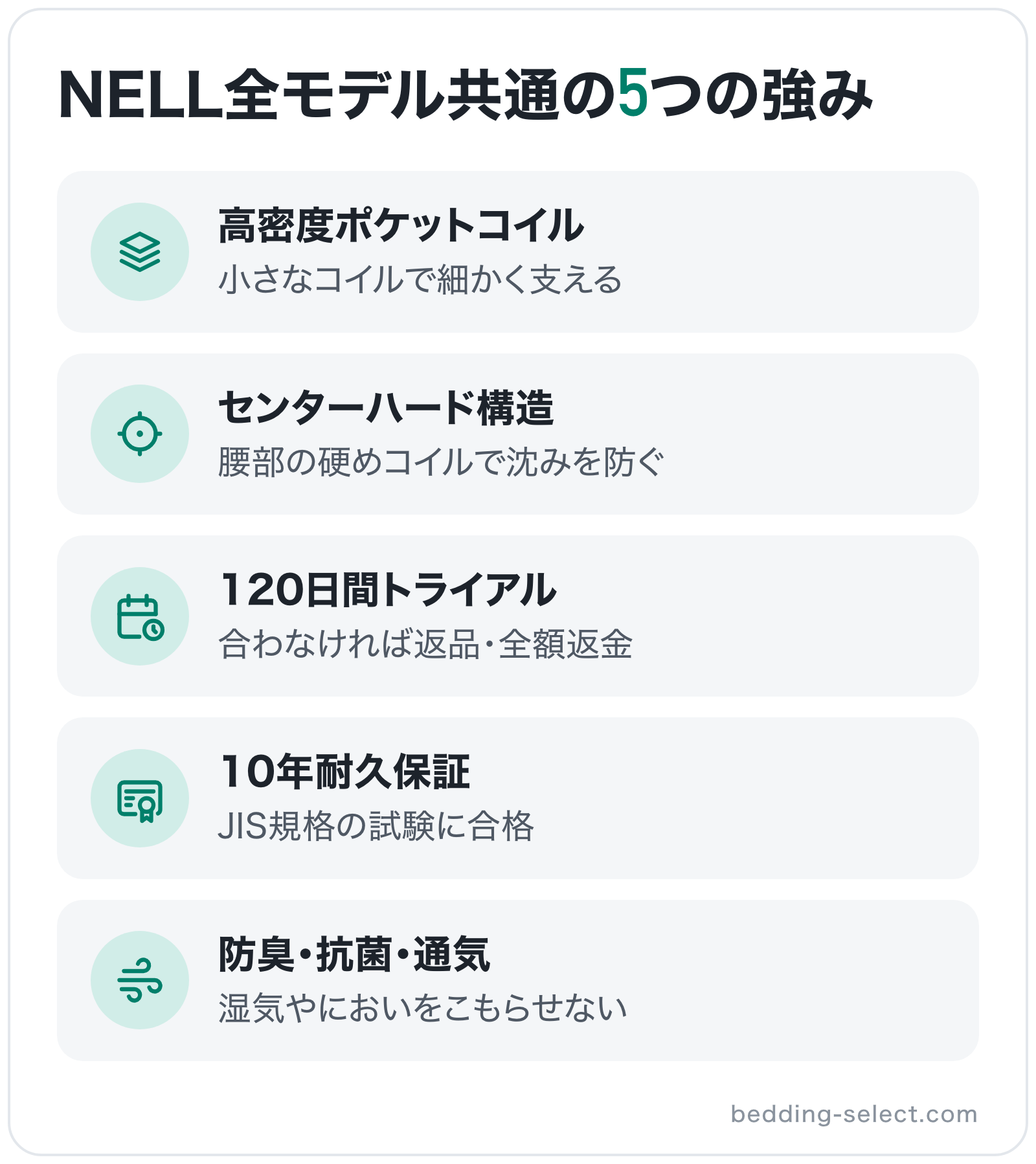 NELL全モデル共通の5つの強みの図解: 高密度ポケットコイル、センターハード構造、120日間トライアル、10年耐久保証、防臭・抗菌・通気