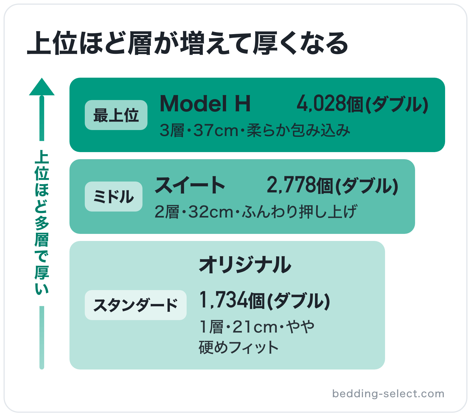上位ほど層が増えて厚くなるの図解（上位から）: Model H > スイート > オリジナル