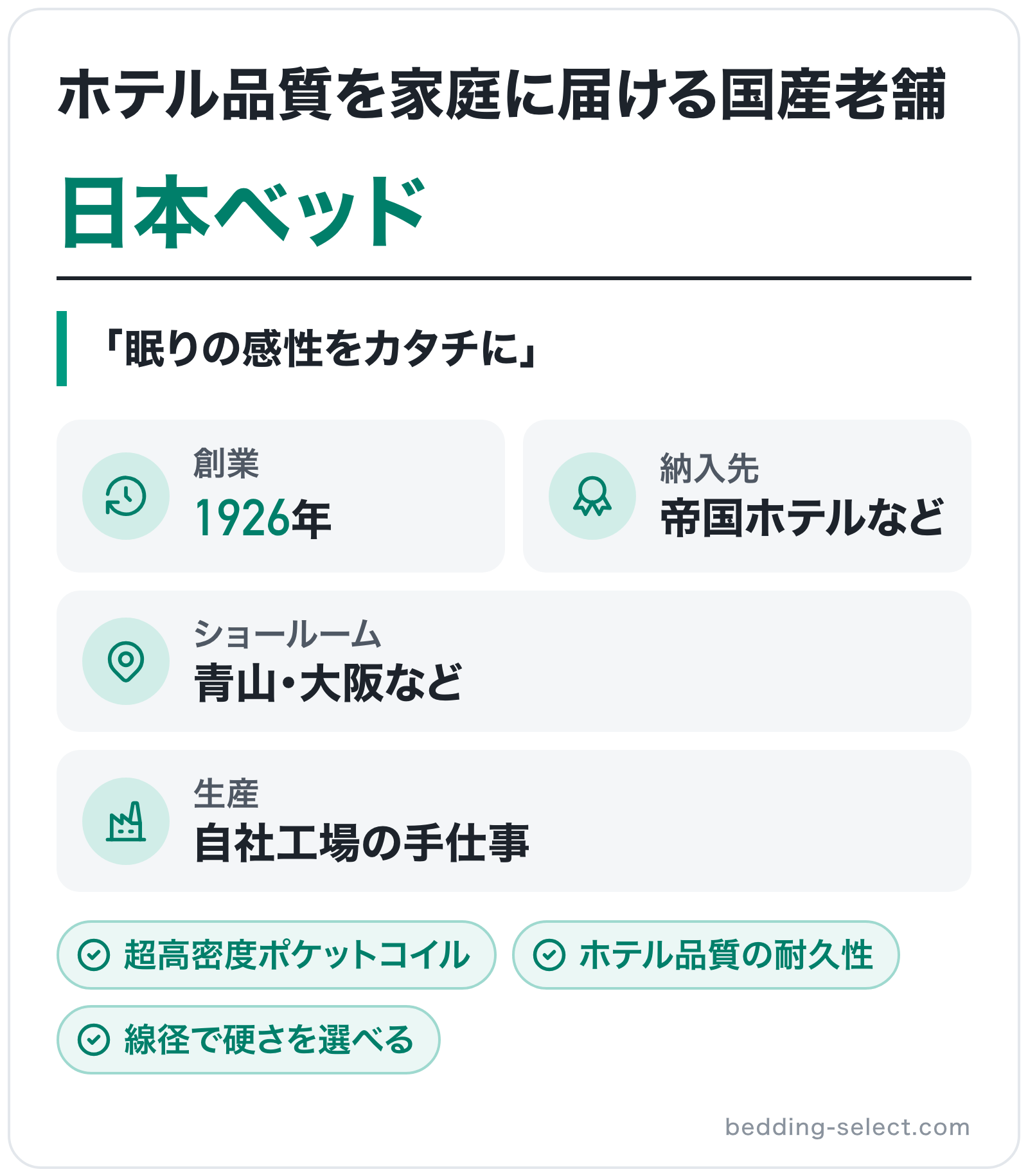 日本ベッドのブランド概要の図解: 創業=1926年、生産=自社工場の手仕事、納入先=帝国ホテルなど、ショールーム=青山・大阪など