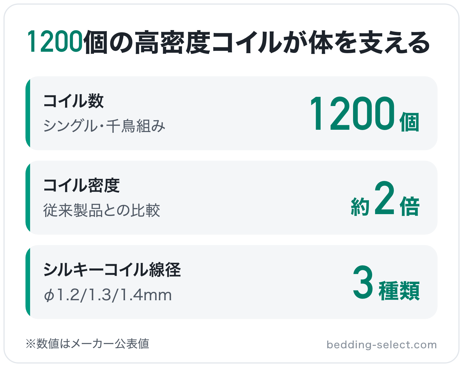 1200個の高密度コイルが体を支えるの図解: コイル数1200個、コイル密度約2倍、シルキーコイル線径3種類