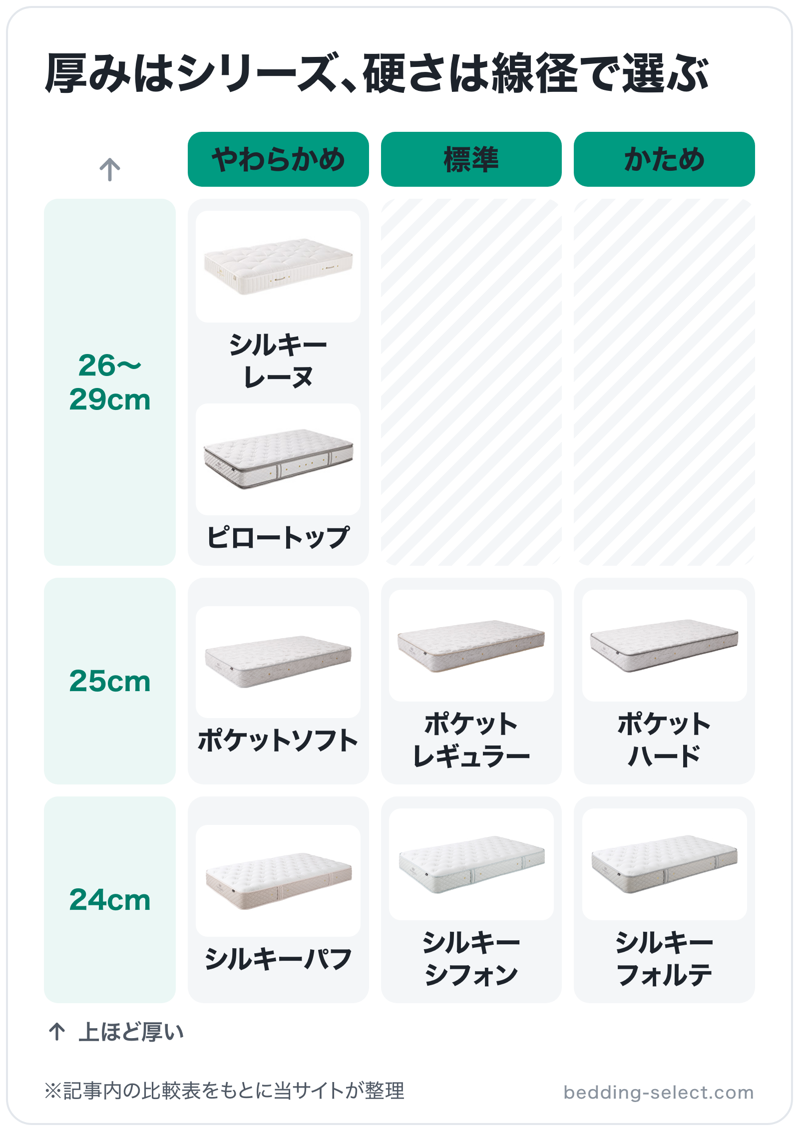 厚みはシリーズ、硬さは線径で選ぶの図解（横=硬さ、縦=厚さ）: シルキー レーヌ、ピロートップ、ポケットソフト、ポケットレギュラー、ポケットハード、シルキーパフ、シルキーシフォン、シルキーフォルテ