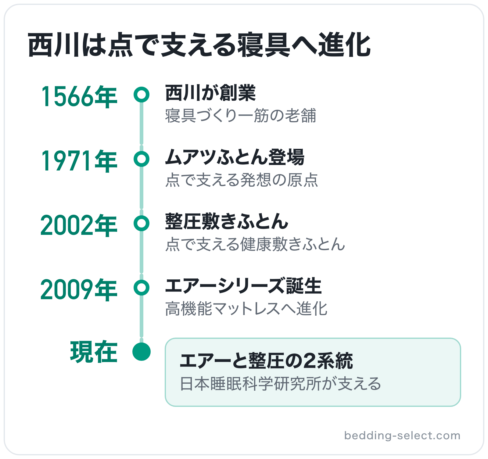 西川は点で支える寝具へ進化の図解: 1566年西川が創業→1971年ムアツふとん登場→2002年整圧敷きふとん→2009年エアーシリーズ誕生→現在エアーと整圧の2系統