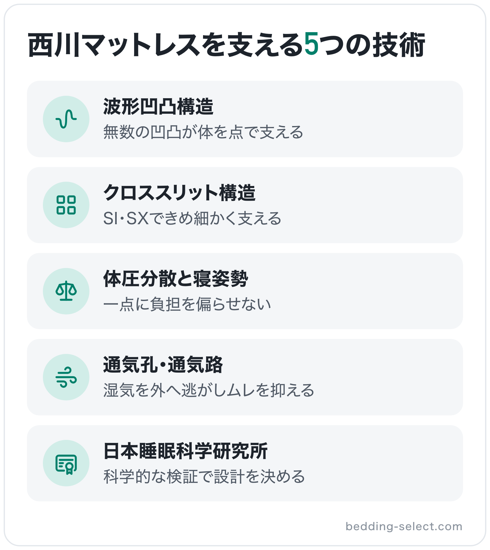 西川マットレスを支える5つの技術の図解: 波形凹凸構造、クロススリット構造、体圧分散と寝姿勢、通気孔・通気路、日本睡眠科学研究所