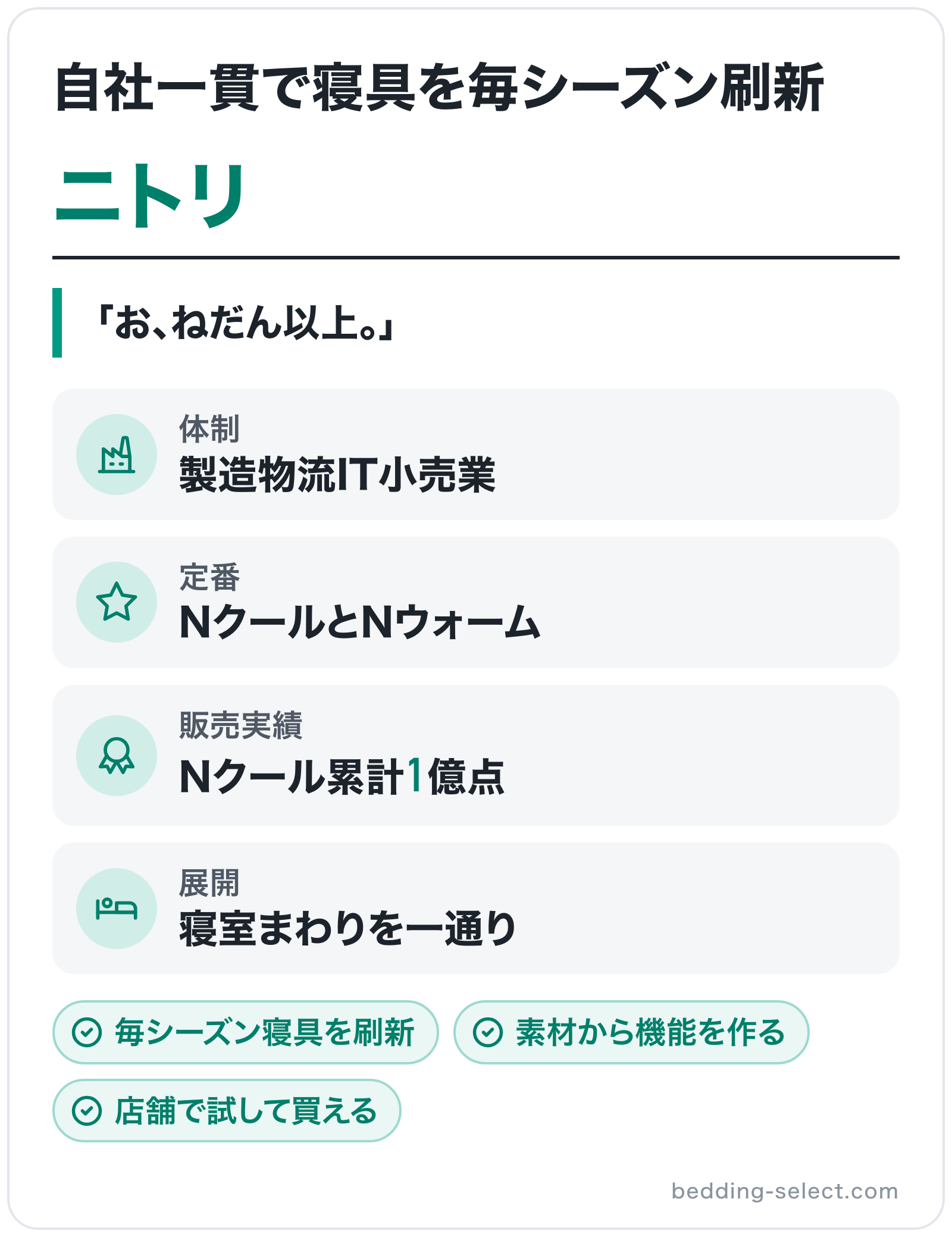 ニトリのブランド概要の図解: 体制=製造物流IT小売業、定番=NクールとNウォーム、販売実績=Nクール累計1億点、展開=寝室まわりを一通り