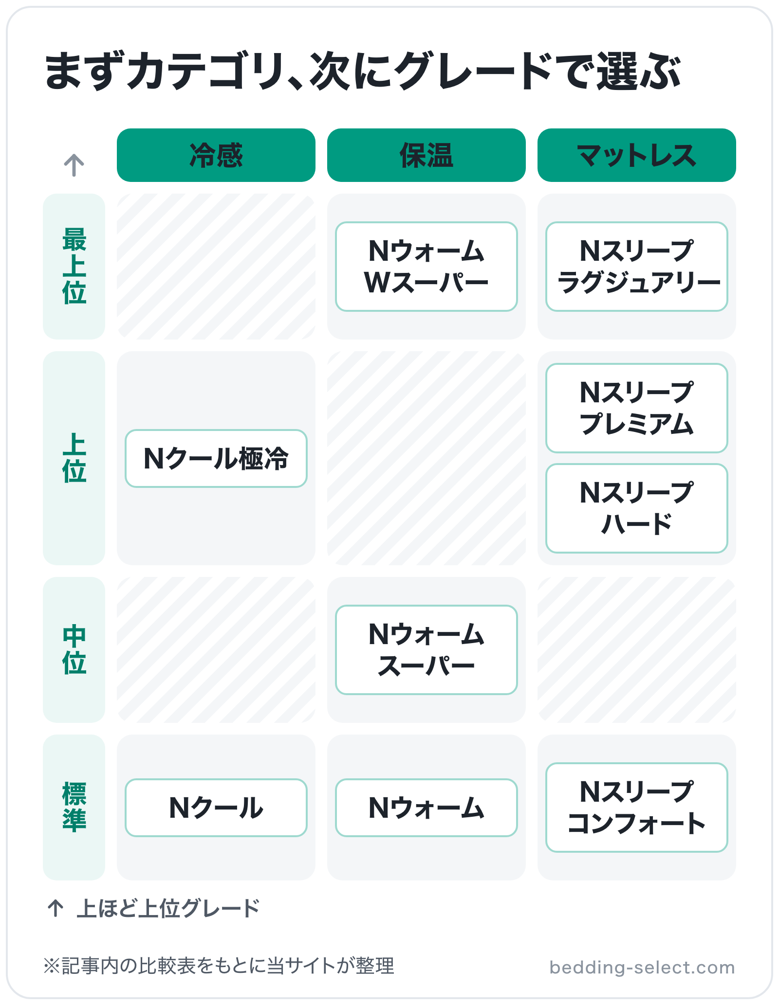 まずカテゴリ、次にグレードで選ぶの図解(横=カテゴリ、縦=グレード): Nクール極冷、Nクール、NウォームWスーパー、Nウォームスーパー、Nウォーム、Nスリープ ラグジュアリー、Nスリープ プレミアム、Nスリープ ハード、Nスリープ コンフ