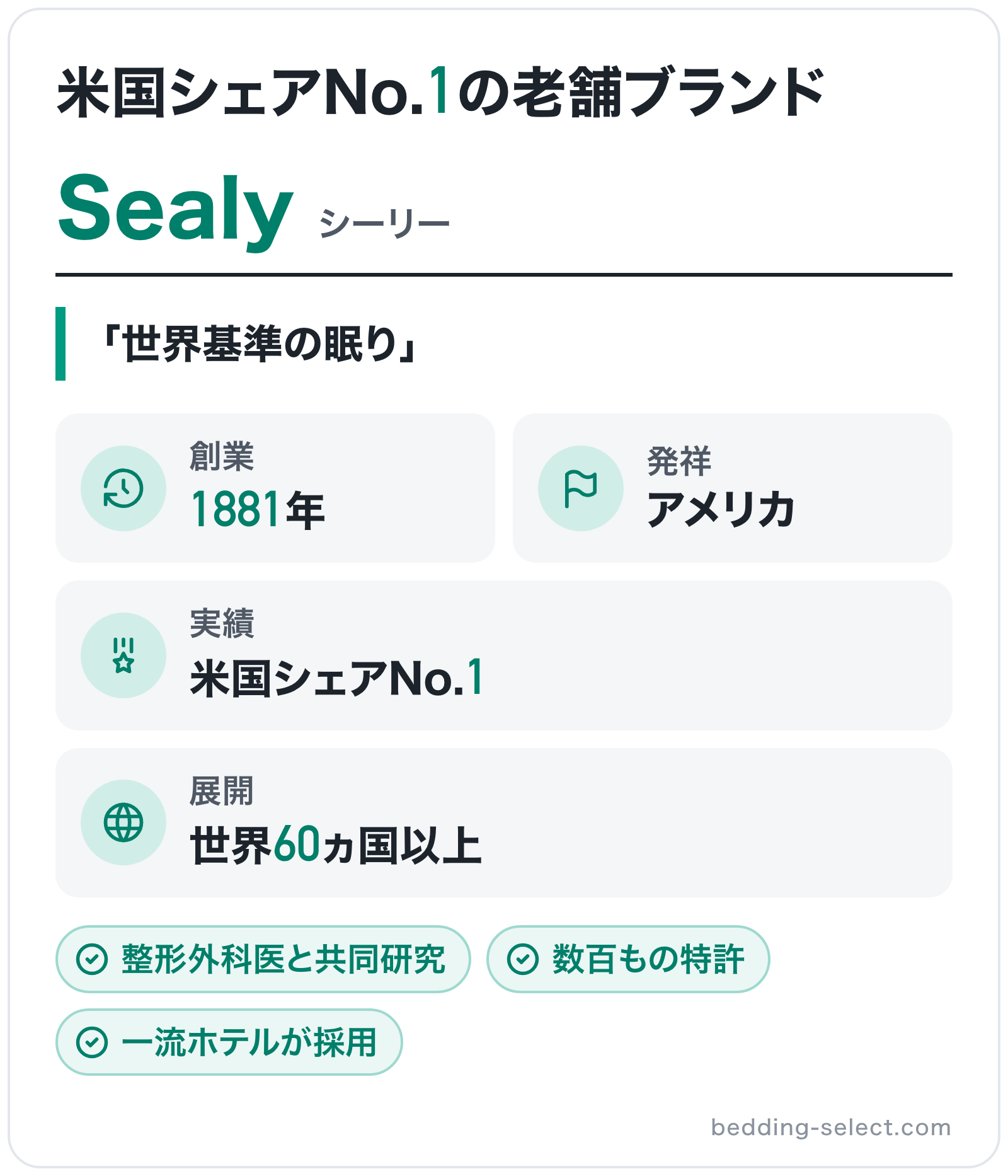 Sealyのブランド概要の図解: 創業=1881年、発祥=アメリカ、実績=米国シェアNo.1、展開=世界60ヵ国以上