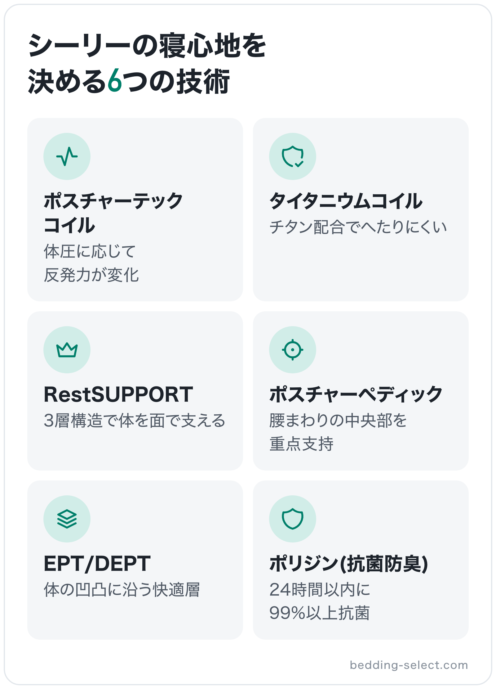 シーリーの寝心地を決める6つの技術の図解: ポスチャーテックコイル、タイタニウムコイル、RestSUPPORT、ポスチャーペディック、EPT/DEPT、ポリジン(抗菌防臭)
