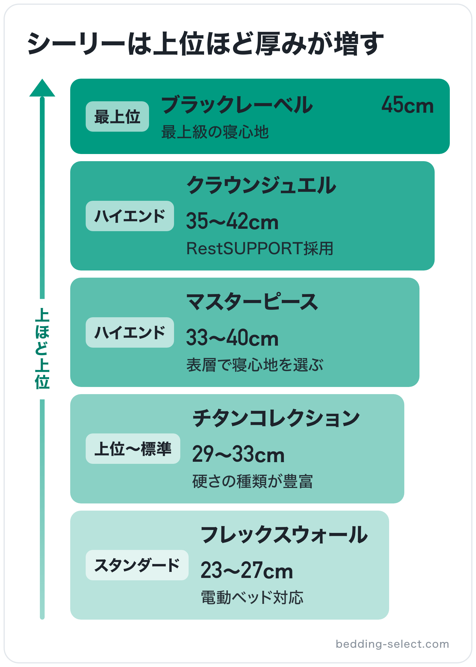 シーリーは上位ほど厚みが増すの図解(上位から): ブラックレーベル > クラウンジュエル > マスターピース > チタンコレクション > フレックスウォール