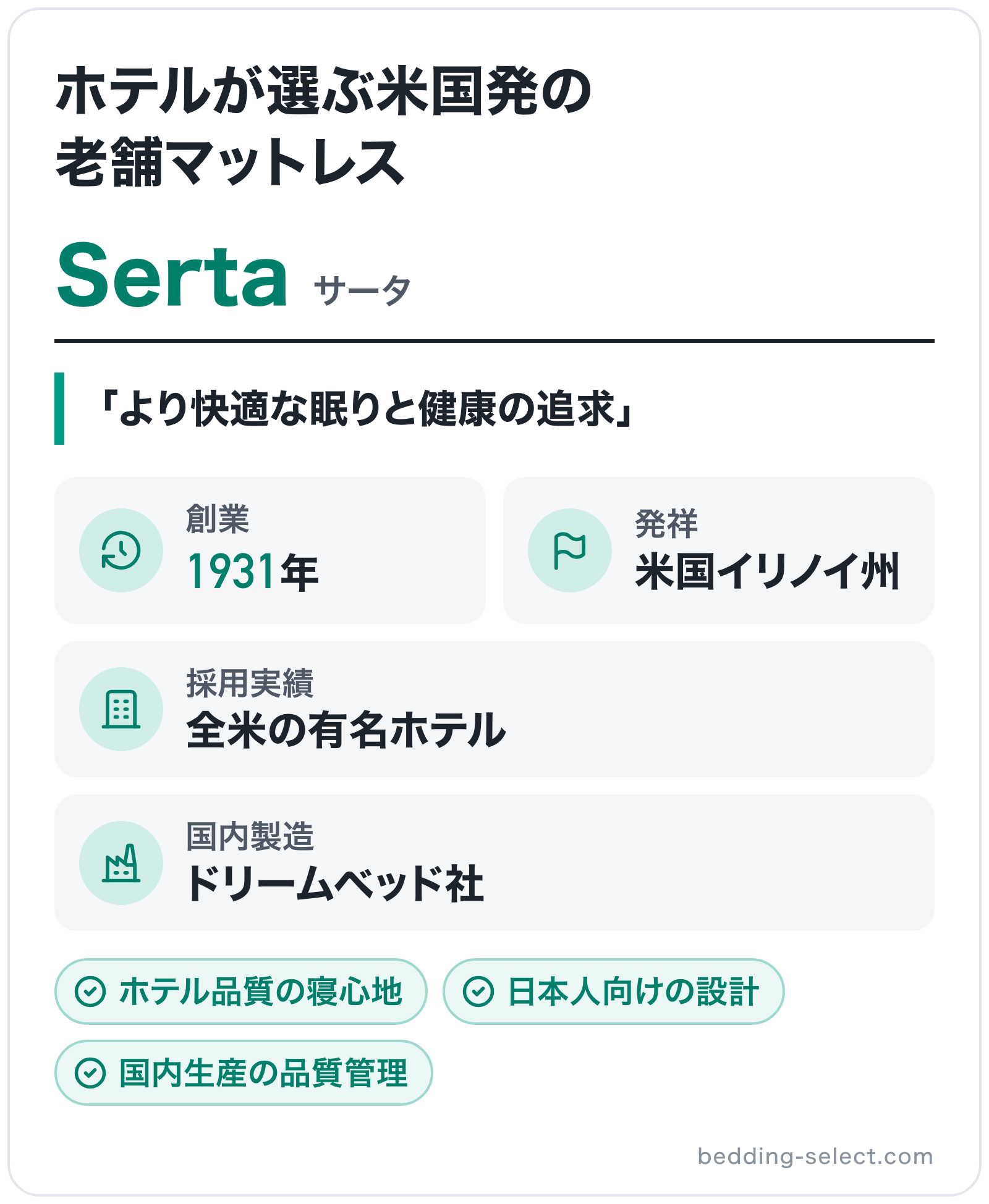 Sertaのブランド概要の図解: 創業=1931年、発祥=米国イリノイ州、採用実績=全米の有名ホテル、国内製造=ドリームベッド社