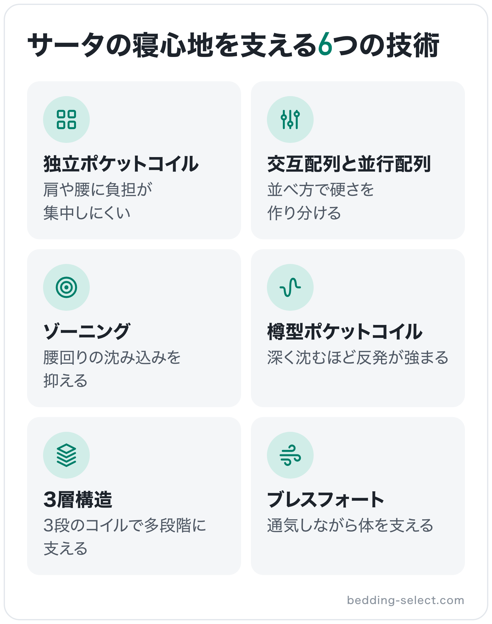 サータの寝心地を支える6つの技術の図解: 独立ポケットコイル、交互配列と並行配列、ゾーニング、樽型ポケットコイル、3層構造、ブレスフォート