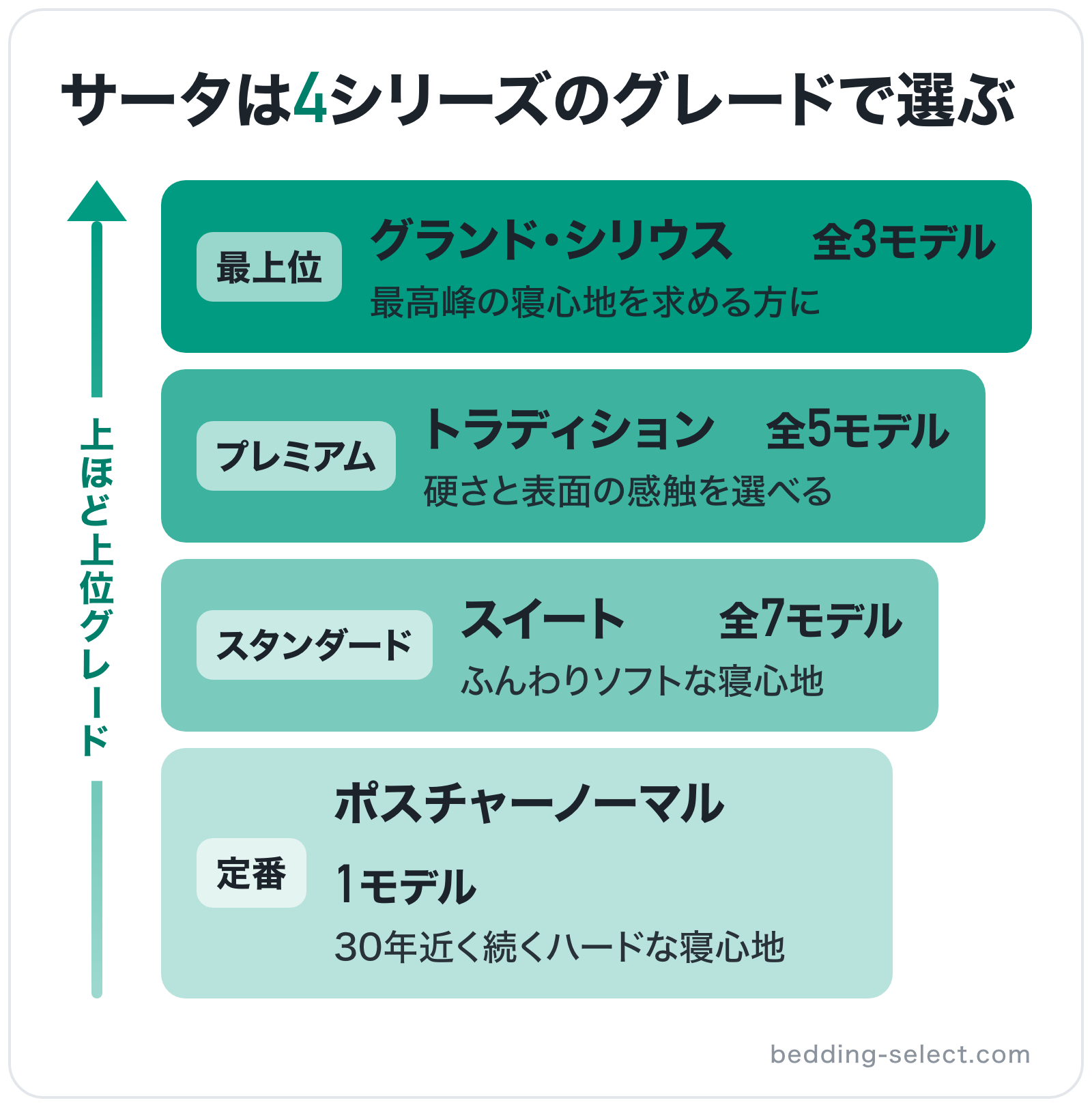サータは4シリーズのグレードで選ぶの図解（上位から）: グランド・シリウス > トラディション > スイート > ポスチャーノーマル