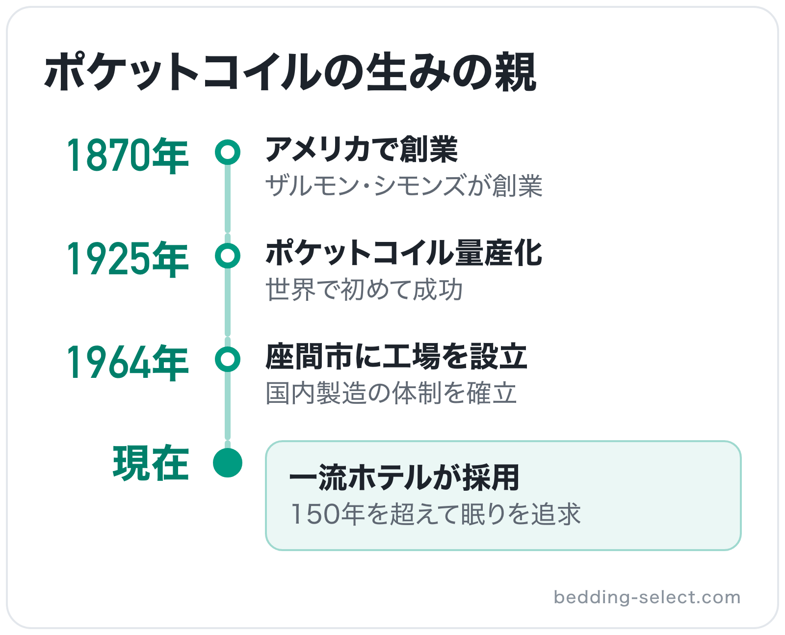 ポケットコイルの生みの親の図解: 1870年アメリカで創業→1925年ポケットコイル量産化→1964年座間市に工場を設立→現在一流ホテルが採用
