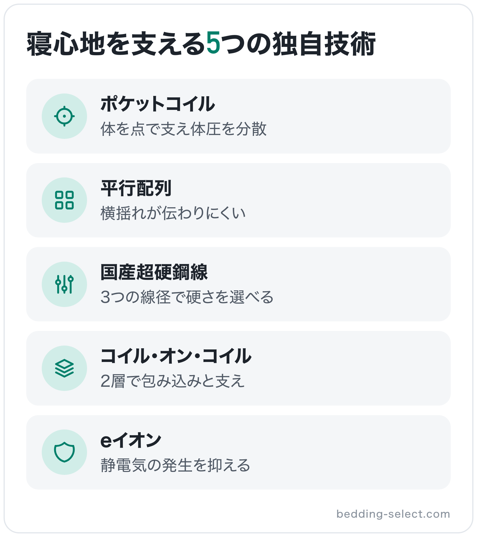 寝心地を支える5つの独自技術の図解: ポケットコイル、平行配列、国産超硬鋼線、コイル・オン・コイル、eイオン