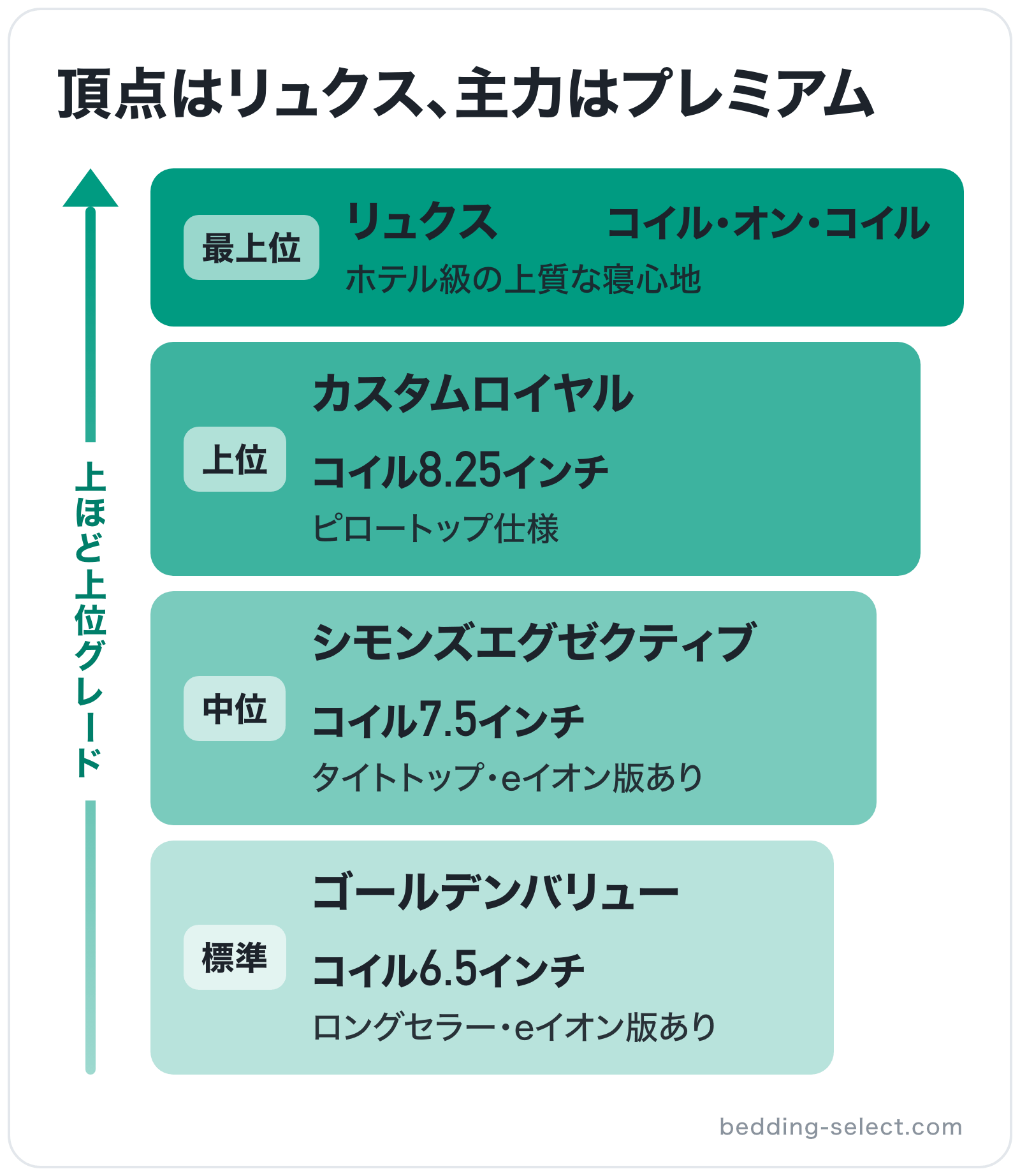 頂点はリュクス、主力はプレミアムの図解(上位から): リュクス > カスタムロイヤル > シモンズエグゼクティブ > ゴールデンバリュー