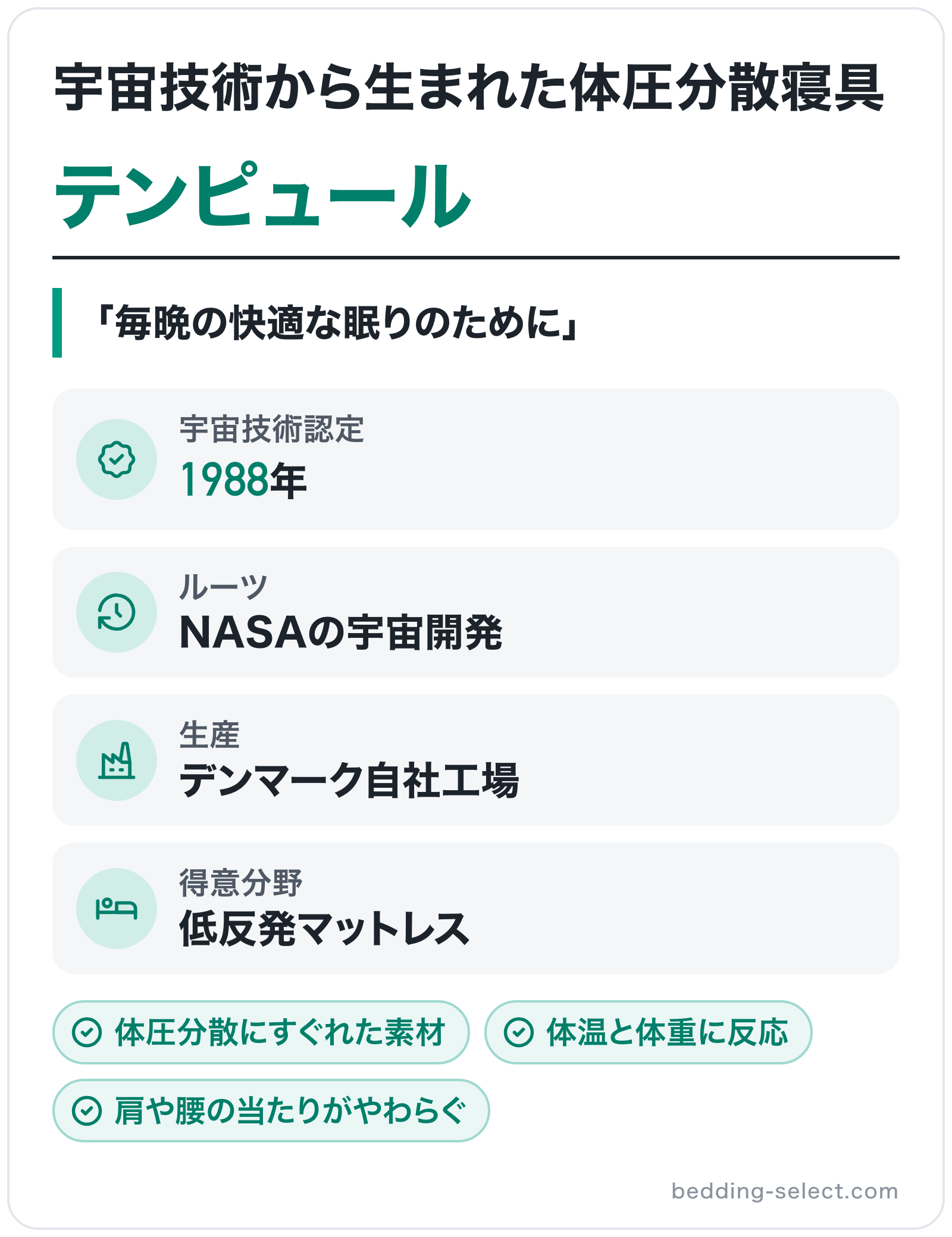 テンピュールのブランド概要の図解: ルーツ=NASAの宇宙開発、宇宙技術認定=1988年、生産=デンマーク自社工場、得意分野=低反発マットレス