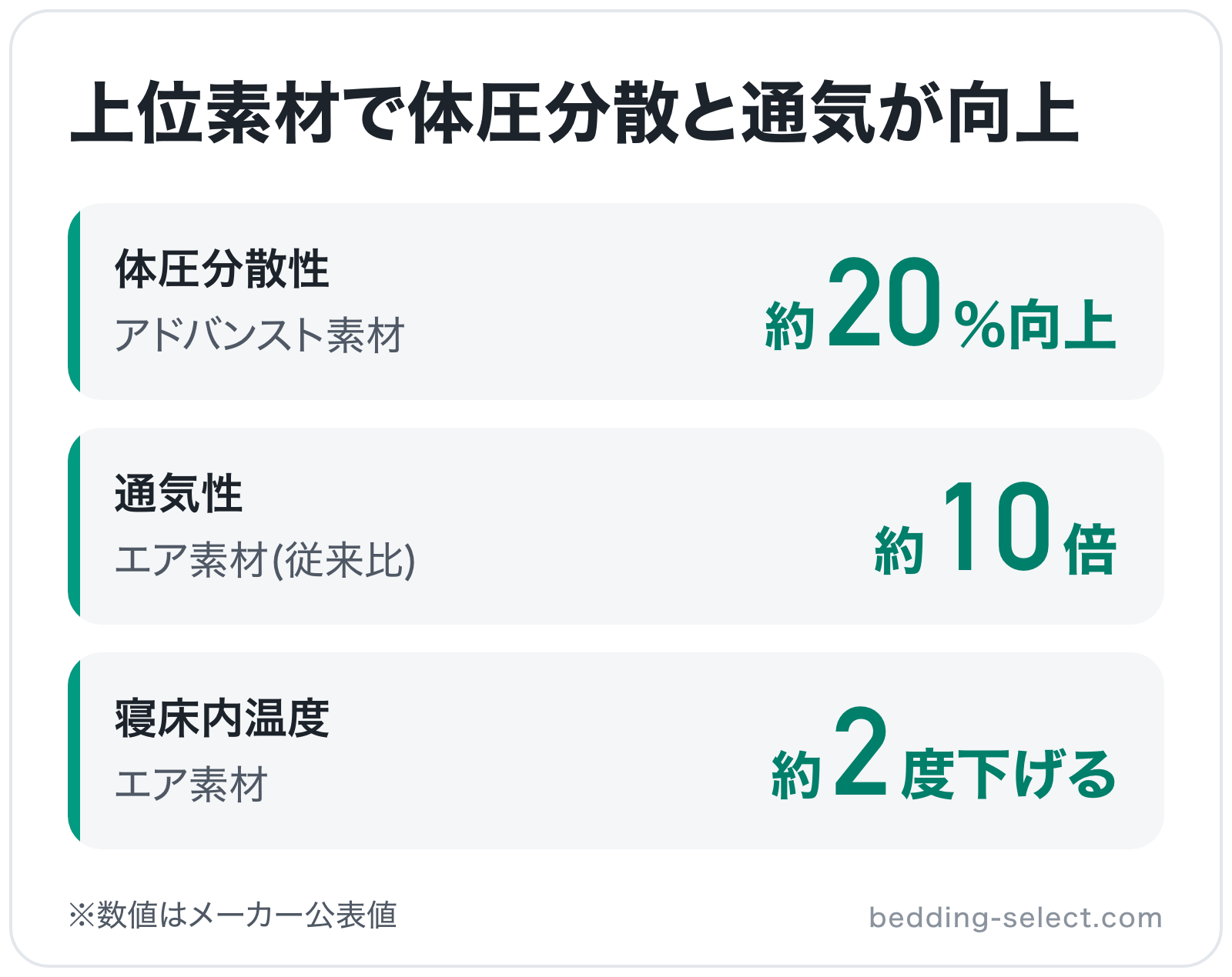上位素材で体圧分散と通気が向上の図解: 体圧分散性約20%向上、通気性約10倍、寝床内温度約2度下げる