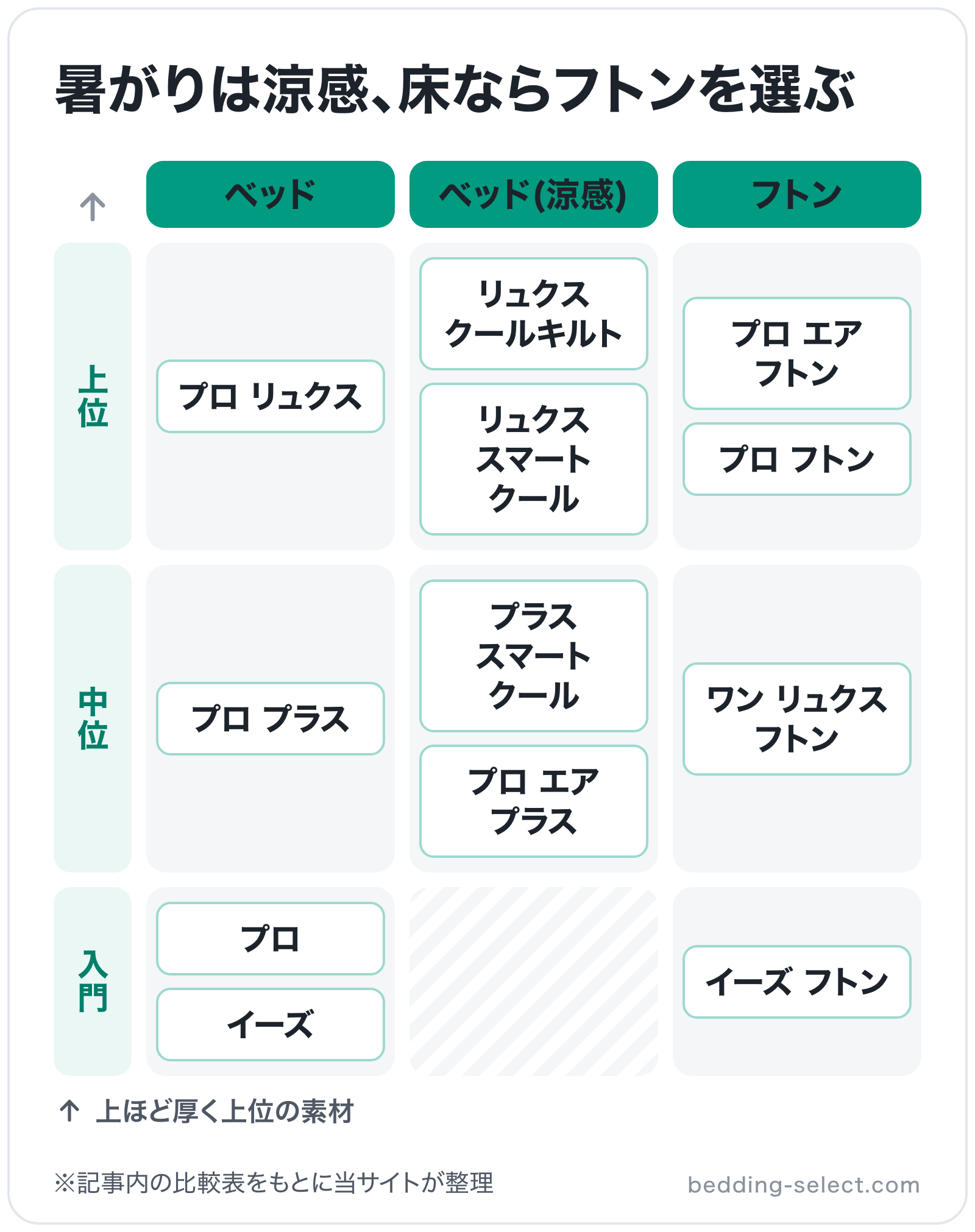 暑がりは涼感、床ならフトンを選ぶの図解（横=タイプ、縦=グレード）: プロ リュクス、プロ プラス、プロ、イーズ、リュクス クールキルト、リュクス スマートクール、プラス スマートクール、プロ エア プラス、プロ エア フトン、プロ フトン